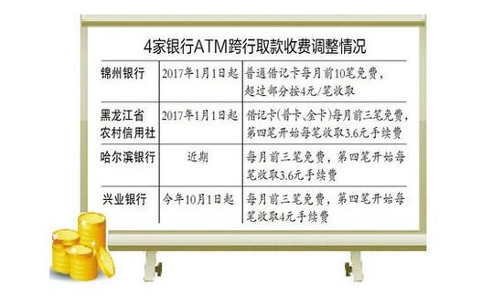 4家银行ATM跨行取款收费调整情况