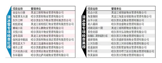 清冰雪专项检查红黑榜