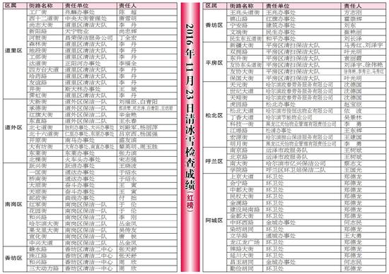 冰城清冰雪情况发布红黑榜 道里南岗香坊上红