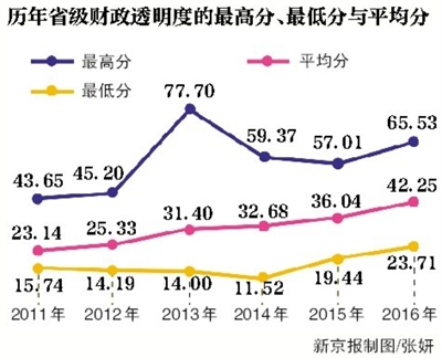 历年情况