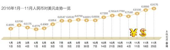 1月-11月人民币兑的美元走势