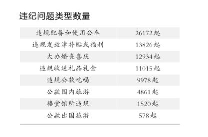 违纪问题类型统计