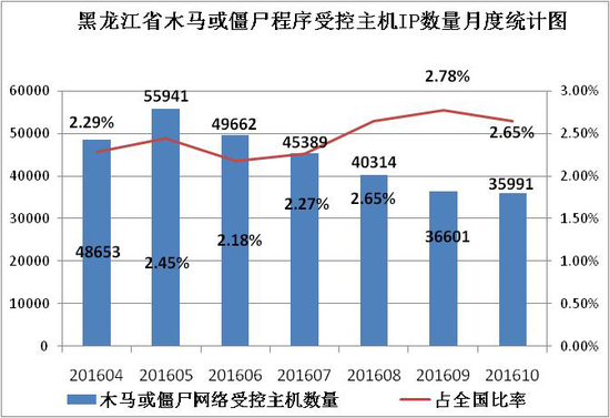 黑龙江省木马或僵尸程序受控主机IP数量月度统计情况