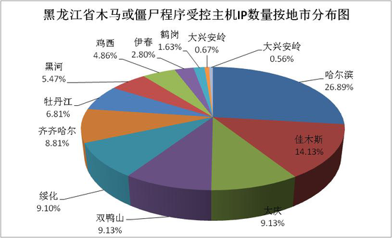 黑龙江省木马或僵尸程序受控主机IP数量按地市分布情况