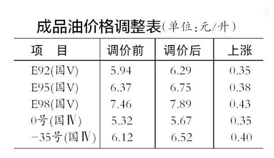 价格调整