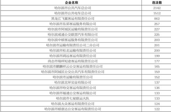 2016年公交企业交通违法“黑榜”