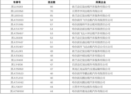 2016年出租车交通违法“黑榜”