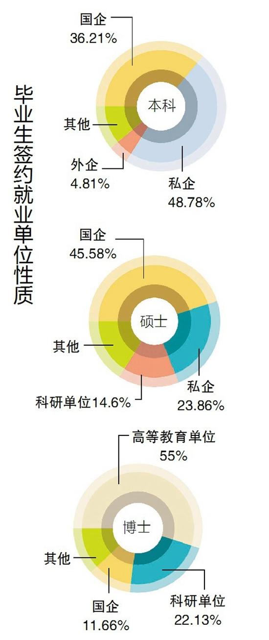 毕业生签约就业单位性质