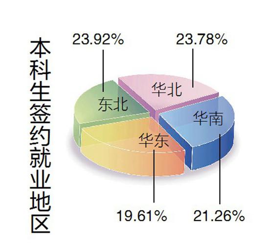 黑龙江最牛两高校三成毕业生创业资金来源于家