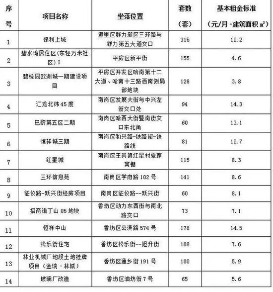 “公租房 ”房源及租金标准