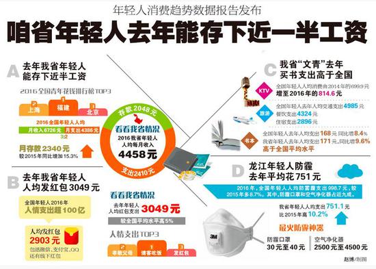 年轻人消费趋势大数据