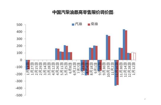 中国汽柴油最高零售限价调价图