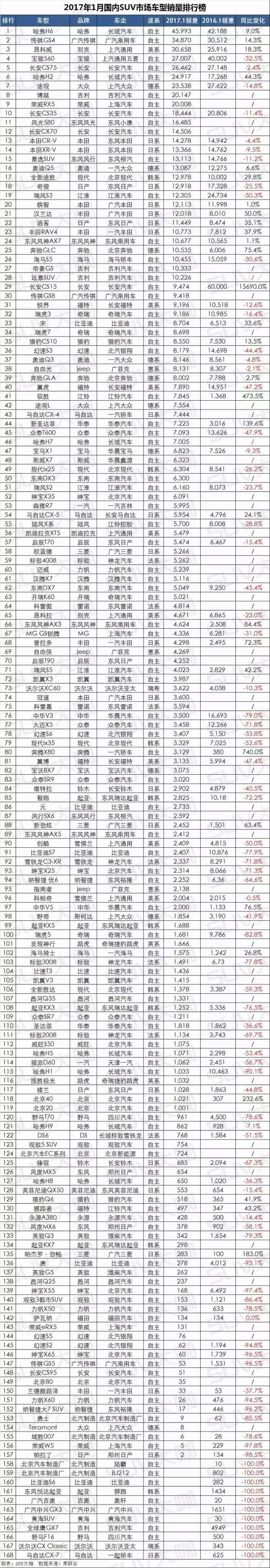 1月SUV车型销量排行榜