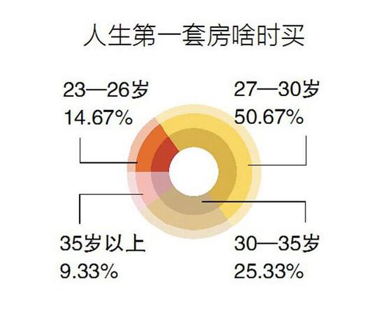 人生第一套房啥时候买