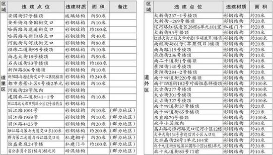 2017年摸排发现违法建设点位明细表