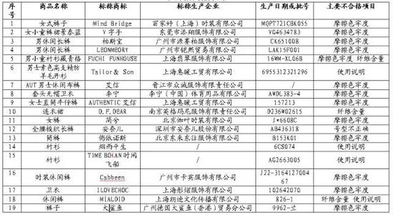 不合格商品名单（点击放大）