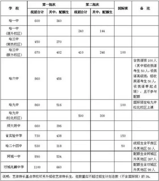 省重点高中学校招生计划(单位:人)