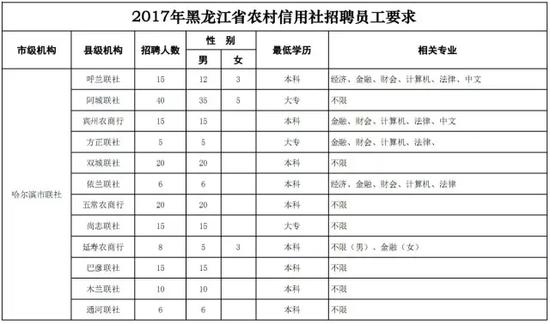 黑龙江农信社哈尔滨机构招聘195名工作人员