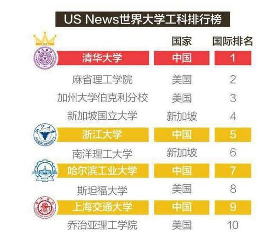 最新世界工科大学排名来了:哈工大位列第七