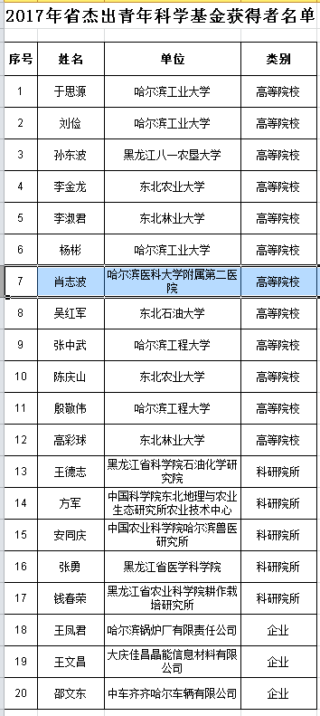 哈医大二院肖志波教授荣获2017年度黑龙江省