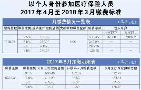 哈尔滨医疗工伤生育保险缴费基数调整 9种方式