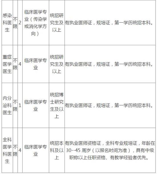 哈尔滨市第一医院招聘18名医生 要求有两证