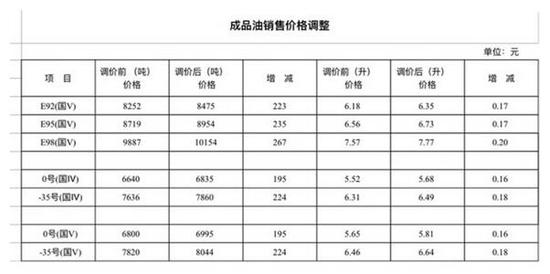 30日0时哈市各号汽柴油价格上调 92号汽油每