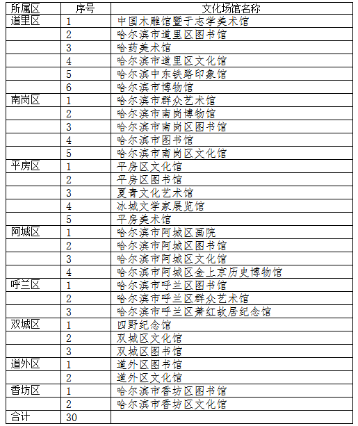 哈市引导城乡居民扩大文化消费试点工作11月