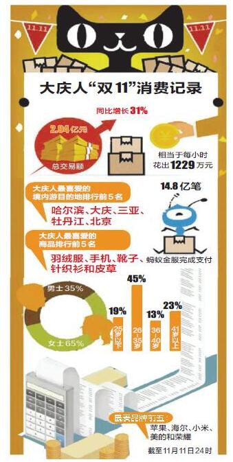 大庆人口增加_大庆人口趋势