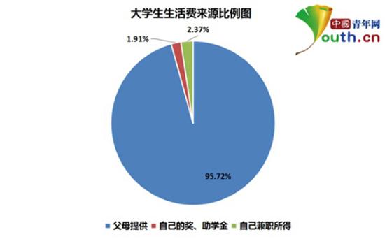 據(jù)調(diào)查超五成大學(xué)生月均生活費(fèi)過千 你花了多少？