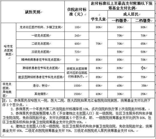 2019哈尔滨城乡医保标准发布:一档最高支付限