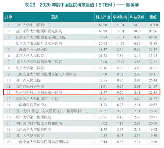 全国医院眼科排行_2021年度中国医院眼科专科声誉排行榜发布(2)