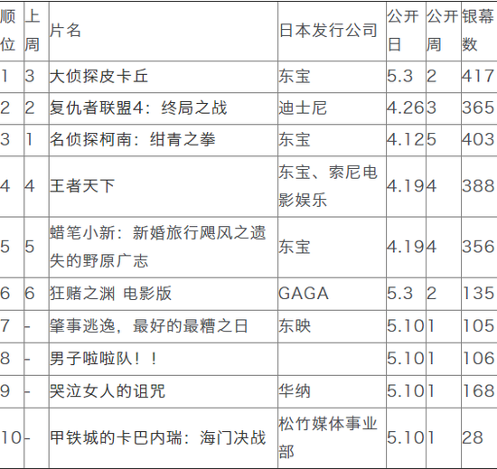 (排行来源:興行通信社)