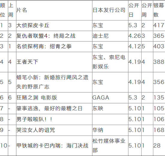 （排行来源：興行通信社）