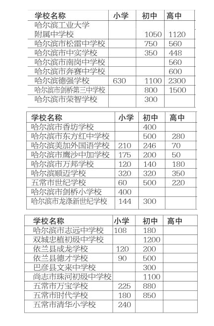 哈尔滨市民办普通中小学校2018年招生计划发