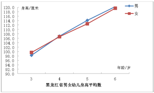 黑龙江人均身高_黑龙江科技大学(2)