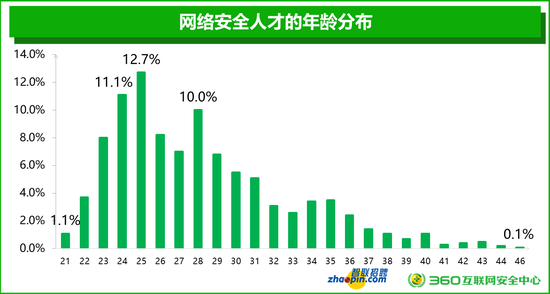 2018年网络安全人才市场状况研究报告