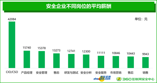 2018年网络安全人才市场状况研究报告