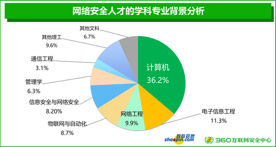 2018年网络安全人才市场状况研究报告