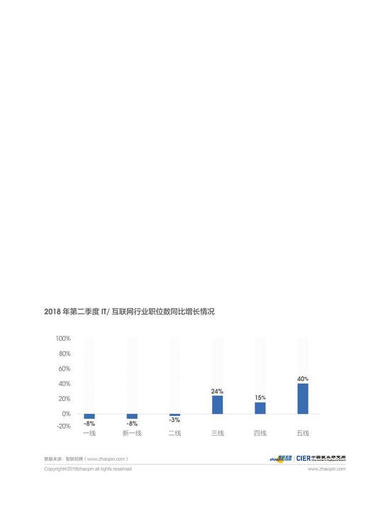 2018年第二季度《中国就业市场景气报告》景