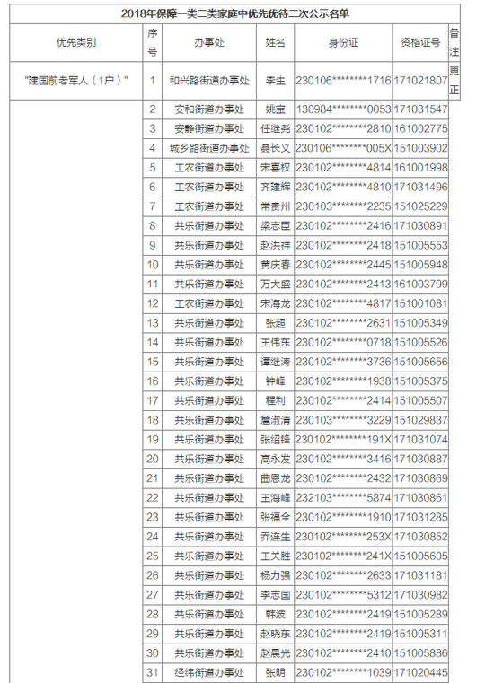哈市又有373户家庭可优先配租公租房 附公示名单
