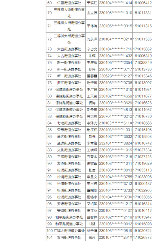 哈市又有373户家庭可优先配租公租房 附公示名