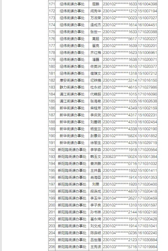 哈市又有373户家庭可优先配租公租房 附公示名
