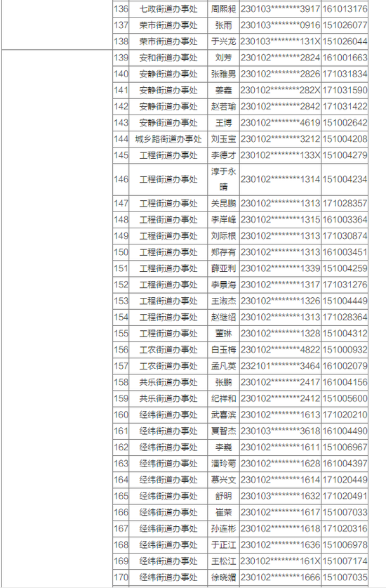 哈市又有373户家庭可优先配租公租房 附公示名