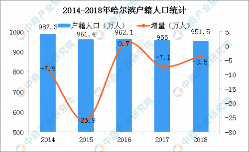 哈尔滨人口流失_我们分析了633个中国城市,发现五分之二都在流失人口(3)