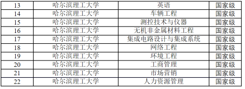 哈理工2020年新增10个国家级一流本科专业建设点入选专业