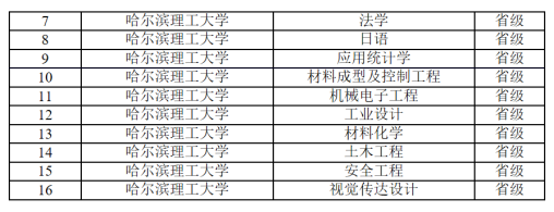 哈理工2020年新增10个省级一流本科专业建设点入选专业
