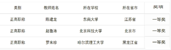 罗来珍获教授组一等奖