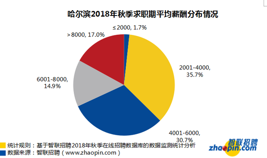 智联招聘哈尔滨_哈尔滨智联招聘(3)