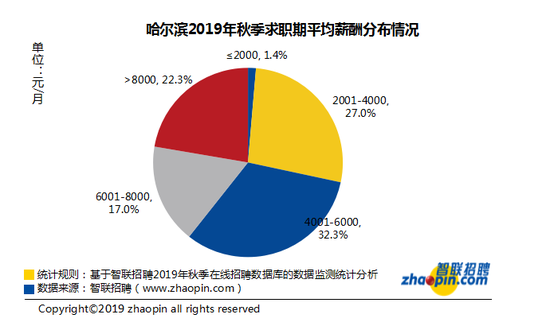 哈尔滨智联招聘_智联招聘哈尔滨春季求职竞争周报(3.23-3.27)